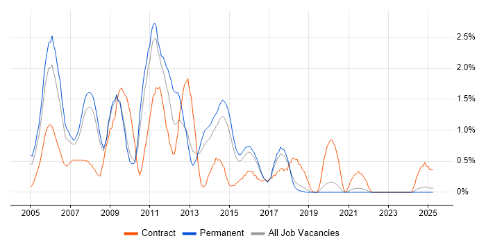 Job vacancy trend for SQL Analyst in Dorset