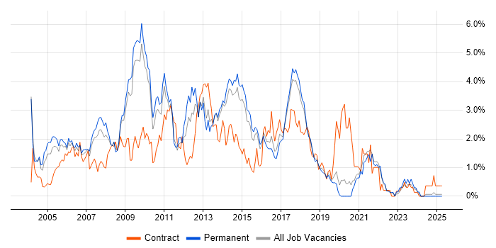Job vacancy trend for SQL Developer in Dorset