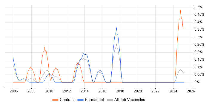 Job vacancy trend for SQL Reporting Analyst in Dorset