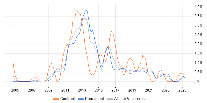 Job vacancy trend for SQL Server Analysis Services in Dorset