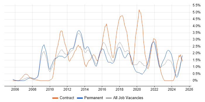 Job vacancy trend for SQL Server Integration Services in Dorset Job vacancy trend for SQL Server Integration Services in Dorset