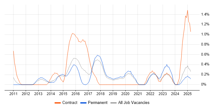 Job vacancy trend for SQL Server Management Studio (SSMS) in Dorset Job vacancy trend for SQL Server Management Studio (SSMS) in Dorset