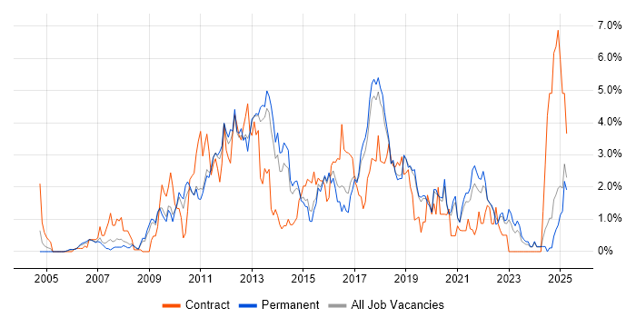 Job vacancy trend for SQL Server Reporting Services in Dorset Job vacancy trend for SQL Server Reporting Services in Dorset