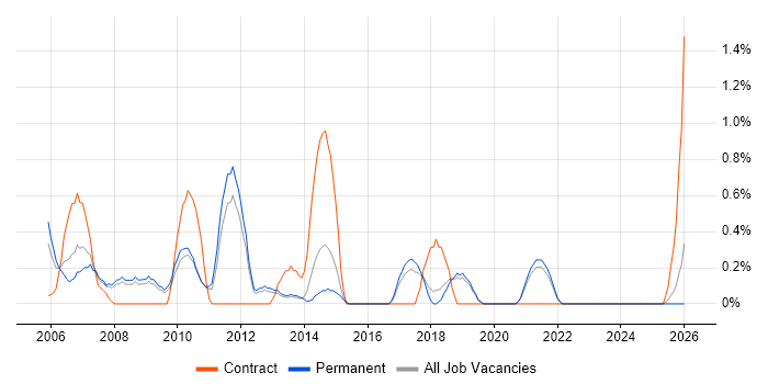 SSH job vacancy trend in Dorset