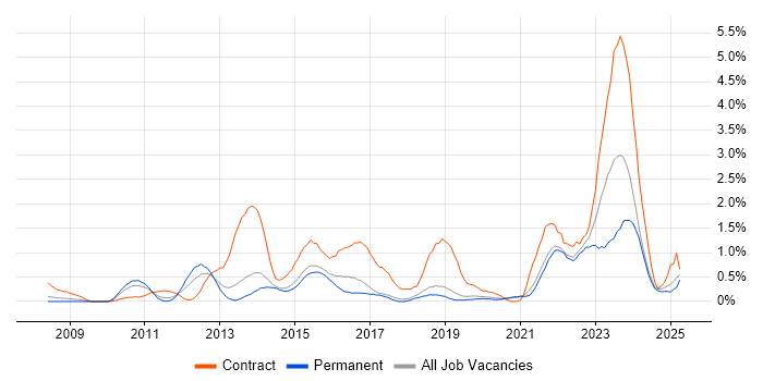 Job vacancy trend for Stakeholder Engagement in Dorset Job vacancy trend for Stakeholder Engagement in Dorset