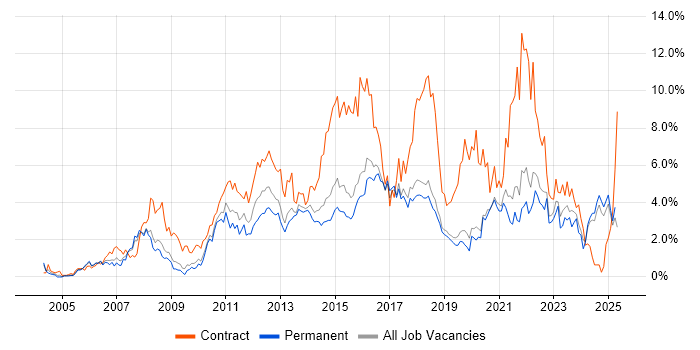 Job vacancy trend for Stakeholder Management in Dorset Job vacancy trend for Stakeholder Management in Dorset