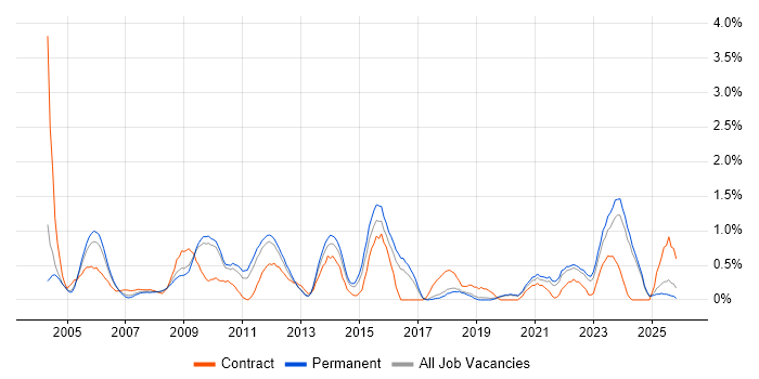 Statistics job vacancy trend in Dorset