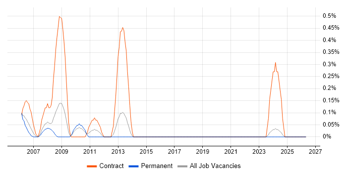 Strategy Manager job vacancy trend in Dorset