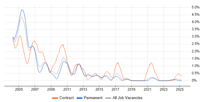 Job vacancy trend for Sun in Dorset Job vacancy trend for Sun in Dorset