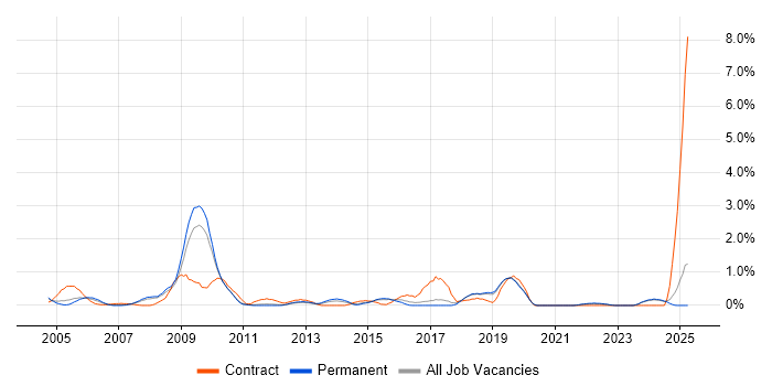 Job vacancy trend for Support Officer in Dorset Job vacancy trend for Support Officer in Dorset