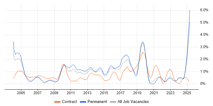 Job vacancy trend for Support Technician in Dorset Job vacancy trend for Support Technician in Dorset