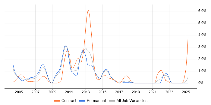 Job vacancy trend for SWIFT Messaging Network in Dorset Job vacancy trend for SWIFT Messaging Network in Dorset