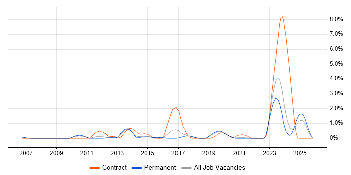 SysML job vacancy trend in Dorset