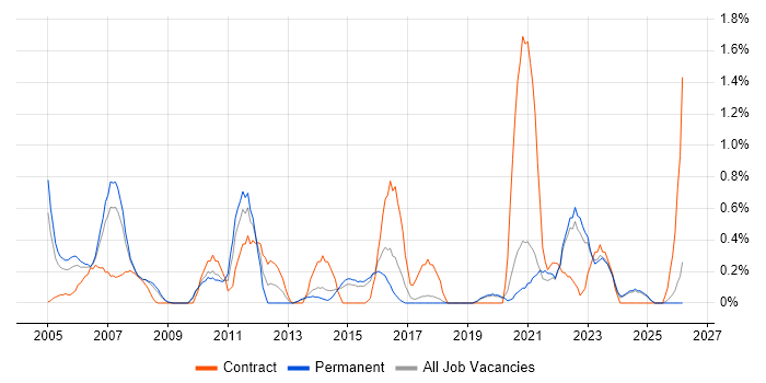 System Integration Testing job vacancy trend in Dorset