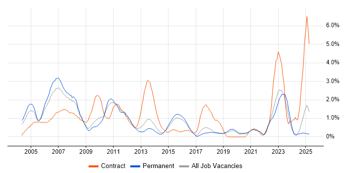Job vacancy trend for System Testing in Dorset