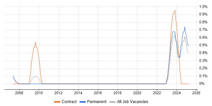 Job vacancy trend for System Verification Engineer in Dorset Job vacancy trend for System Verification Engineer in Dorset