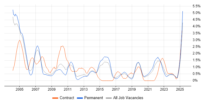 Job vacancy trend for Systems Administrator in Dorset Job vacancy trend for Systems Administrator in Dorset