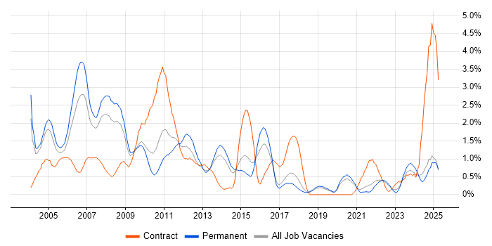 Job vacancy trend for Systems Analyst in Dorset Job vacancy trend for Systems Analyst in Dorset