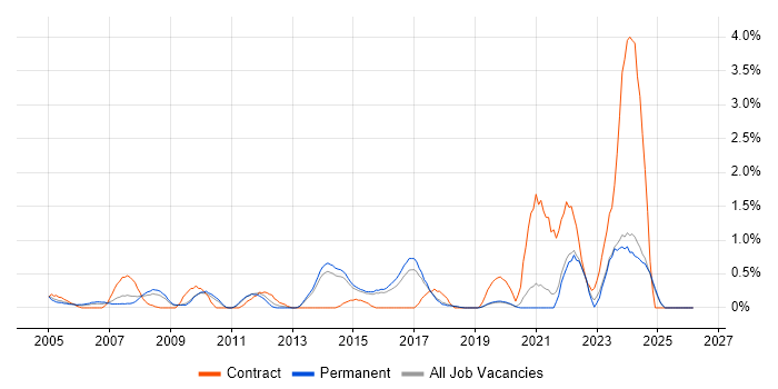 Systems Architect job vacancy trend in Dorset