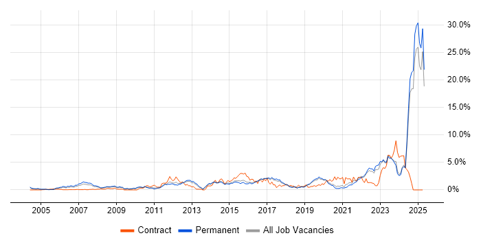 Job vacancy trend for Systems Engineering in Dorset Job vacancy trend for Systems Engineering in Dorset
