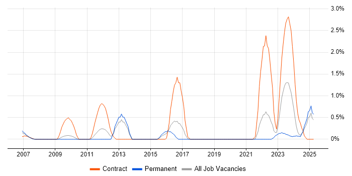 Job vacancy trend for Systems Thinking in Dorset Job vacancy trend for Systems Thinking in Dorset