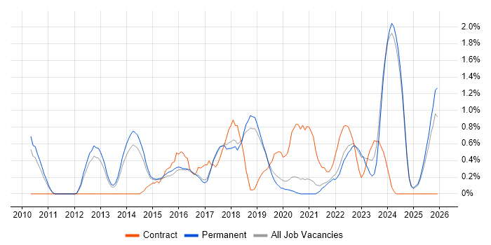 Tableau job vacancy trend in Dorset