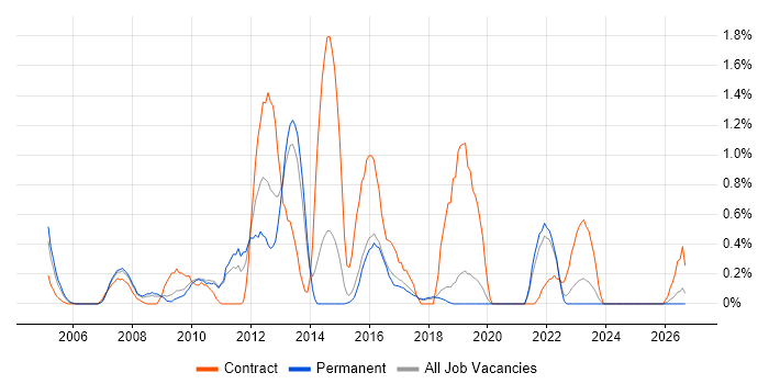 Target Operating Model job vacancy trend in Dorset