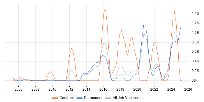 Job vacancy trend for Task Automation in Dorset Job vacancy trend for Task Automation in Dorset