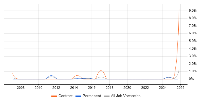 Taxonomies job vacancy trend in Dorset