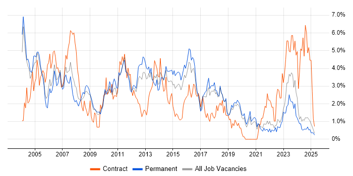 Job vacancy trend for TCP/IP in Dorset