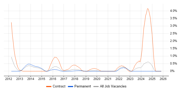 tcpdump job vacancy trend in Dorset