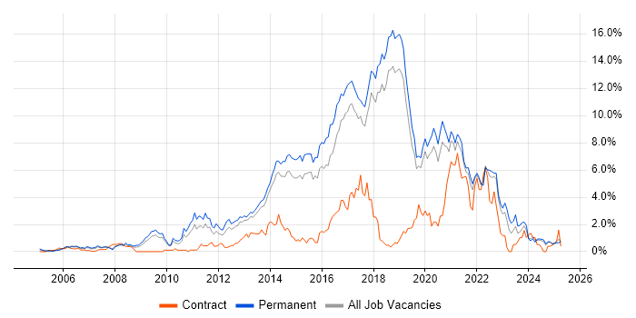 Job vacancy trend for TDD in Dorset Job vacancy trend for TDD in Dorset