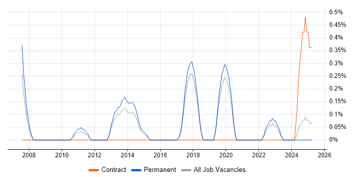 Job vacancy trend for Team-Oriented Environment in Dorset Job vacancy trend for Team-Oriented Environment in Dorset