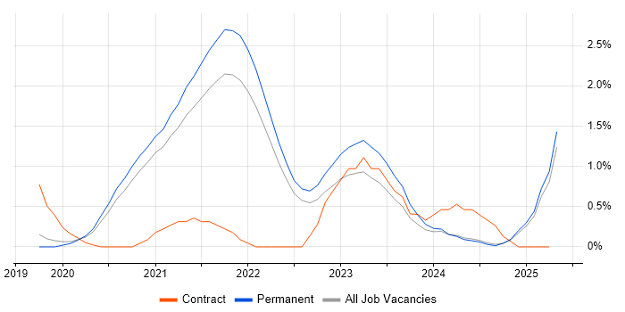 Job vacancy trend for Tech for Good in Dorset Job vacancy trend for Tech for Good in Dorset