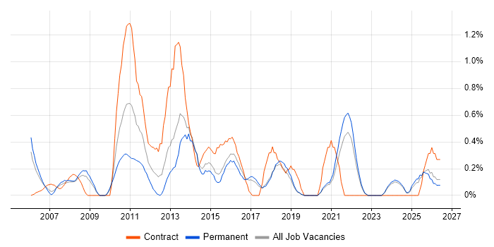 Technical Analysis job vacancy trend in Dorset