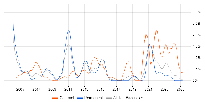 Job vacancy trend for Technical Architect in Dorset Job vacancy trend for Technical Architect in Dorset