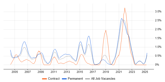 Job vacancy trend for Technical Architecture in Dorset Job vacancy trend for Technical Architecture in Dorset