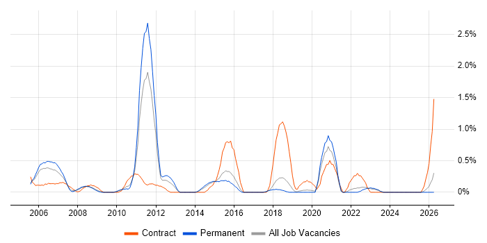 Technical Business Analyst job vacancy trend in Dorset