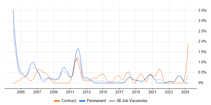 Job vacancy trend for Technical Consultant in Dorset Job vacancy trend for Technical Consultant in Dorset