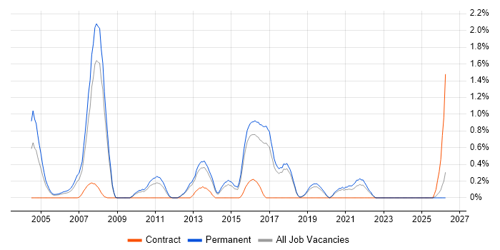 Technical Developer job vacancy trend in Dorset