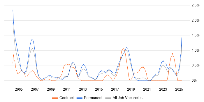 Job vacancy trend for Technical Engineer in Dorset Job vacancy trend for Technical Engineer in Dorset
