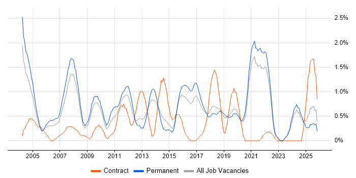 Technical Leader job vacancy trend in Dorset