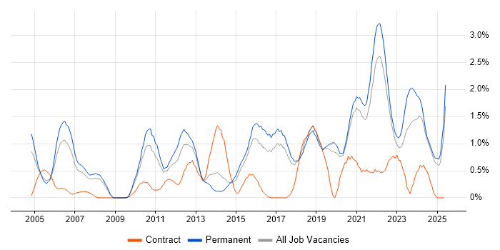 Job vacancy trend for Technical Leadership in Dorset