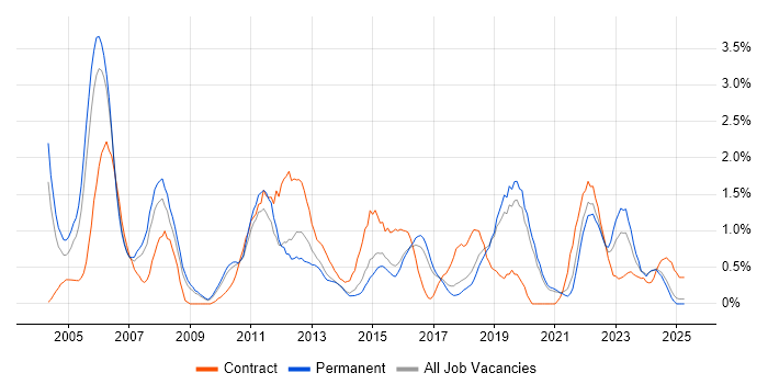 Job vacancy trend for Technical Manager in Dorset