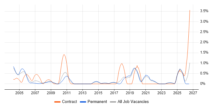 Technical Specialist job vacancy trend in Dorset