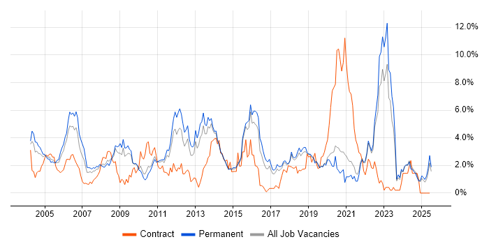 Job vacancy trend for Telecoms in Dorset Job vacancy trend for Telecoms in Dorset