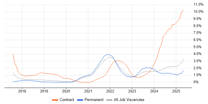 Job vacancy trend for Terraform in Dorset Job vacancy trend for Terraform in Dorset