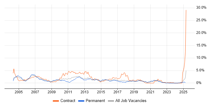 Job vacancy trend for Test Analyst in Dorset Job vacancy trend for Test Analyst in Dorset