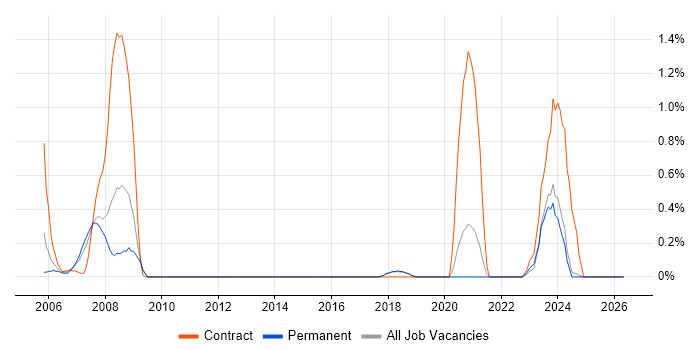 Test and Integration Engineer job vacancy trend in Dorset