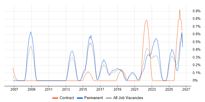Test Automation Engineer job vacancy trend in Dorset